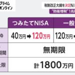 税制改正大綱を決定 NISA エコカーなど　“防衛増税”1兆円は2024年以降
