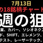 【注目18銘柄】チャートで見る週明けの狙い｜三菱重工業、カバー、ソシオネクスト、セルシード、ディスコ、アドバンテスト、東京エレクトロン等