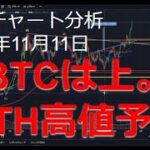 2024年11月11日ビットコイン相場分析