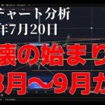 2025年7月20日ビットコイン相場分析