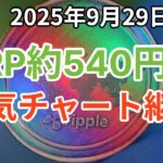 リップル (XRP) 4ドル、約540円を目指す？強気チャートで爆上げ予兆も米政府閉鎖リスクで暗雲も