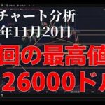 2025年11月20日ビットコイン相場分析