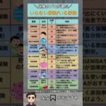 ＼保険のプロが選ぶ／ いらない保険 いる保険