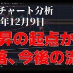 2025年12月9日ビットコイン相場分析