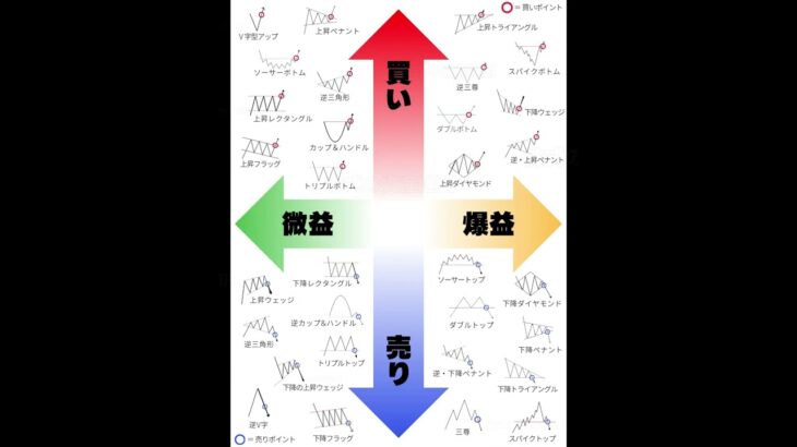 チャートパターンだけで、相場の未来が見える。 #株式投資初心者 #日本株 #日本株投資
