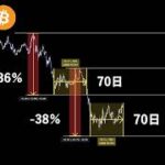 ビットコインがそろそろ大きく動くかもしれない