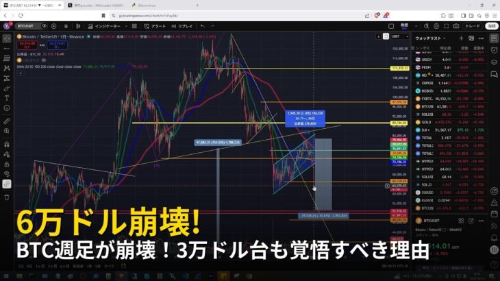BTC週足が崩壊！3万ドル台も覚悟すべき理由【2026年6月5日ビットコイン相場分析】
