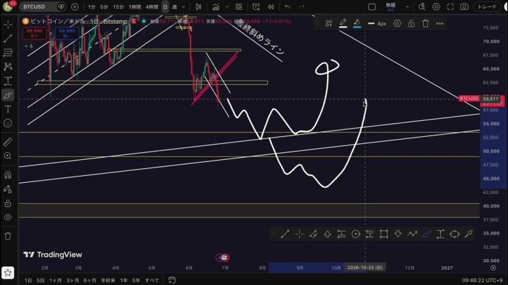 【⚠️BTC”完全暴落”が襲来！？】今焦れば確実に資金消滅です。〇〇で戻り売り爆益ショート狙います:トレーダーRedのBTCUSD分析