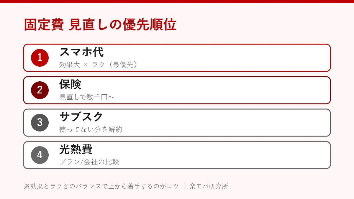 固定費 見直しの優先順位