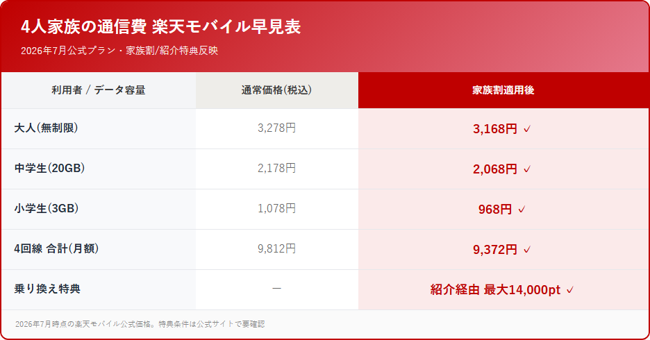4人家族の通信費 楽天モバイル早見表 比較表
