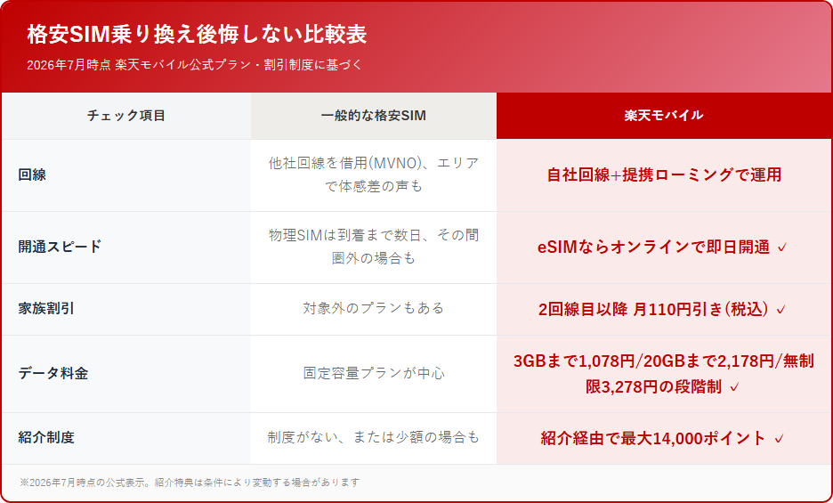 格安SIM乗り換え後悔しない比較表 比較表