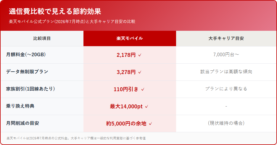 通信費比較で見える節約効果 比較表